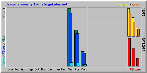 Usage summary for shigakubu.net