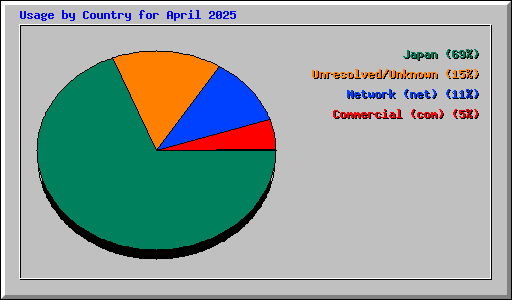 Usage by Country for April 2025