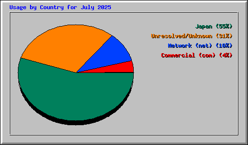 Usage by Country for July 2025