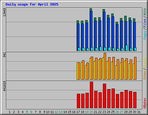 Daily usage for April 2025