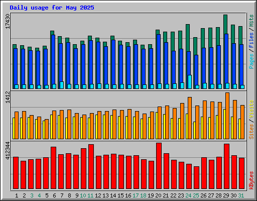Daily usage for May 2025