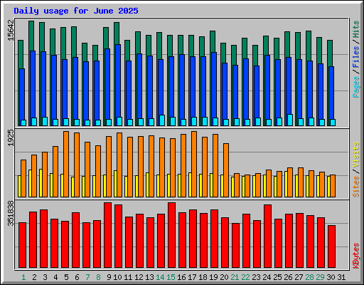 Daily usage for June 2025